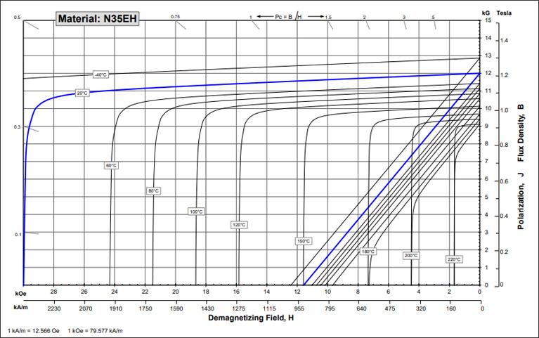 N35EH等级钕铁硼磁铁 [耐温 参数 BH曲线]