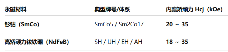 高矫顽力磁铁 [类型 优势 应用]