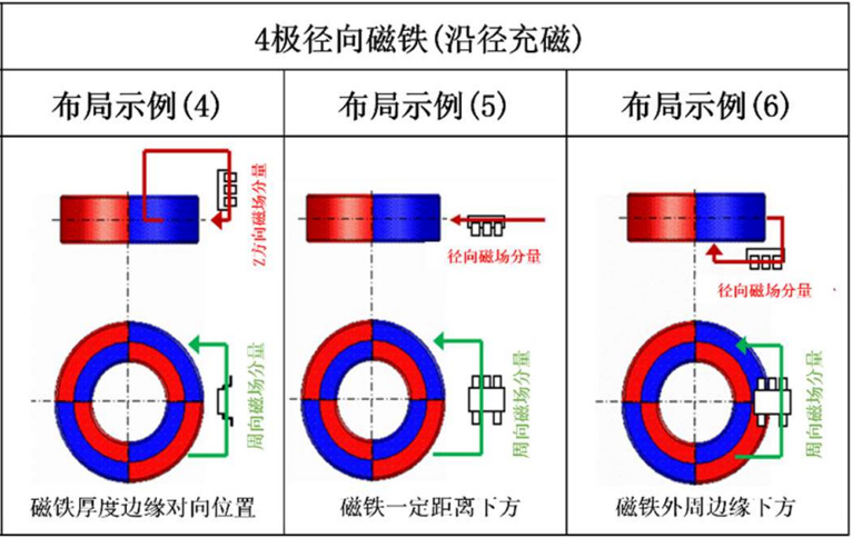 环形磁铁4极径向磁铁(沿径向充磁)
